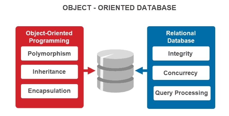 base de datos orientada a objetos vs. base de datos relacional