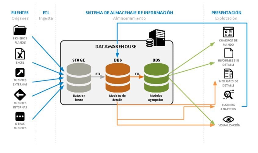 arquitectura de un datawarehouse