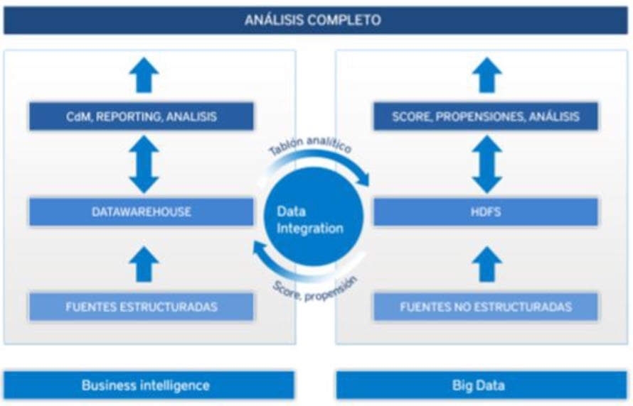 bi y big data, análisis completo