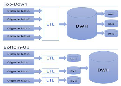 datawarehouse vs. data mart