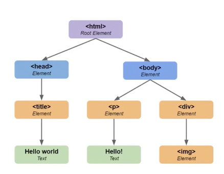 Árbol jerárquico de etiquetas de HTML o Document Object Model