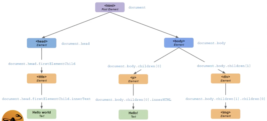 Diagrama de ejemplo para navegar por el árbol del DOM
