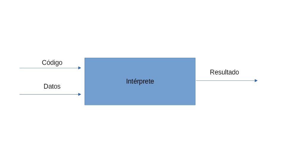 intérprete_qué es un intérprete y qué es un compilador