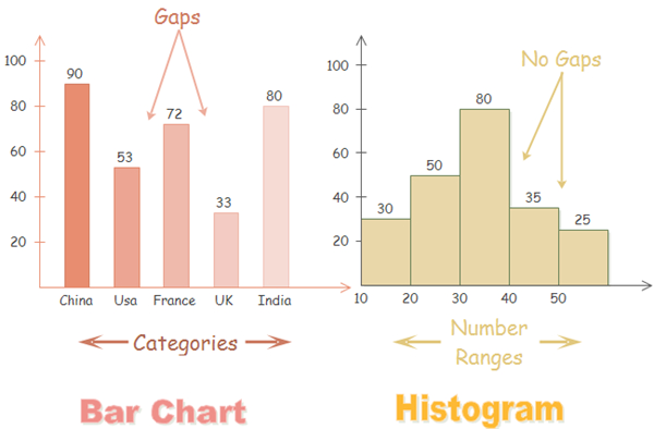 diagramas de barras vs. histogramas