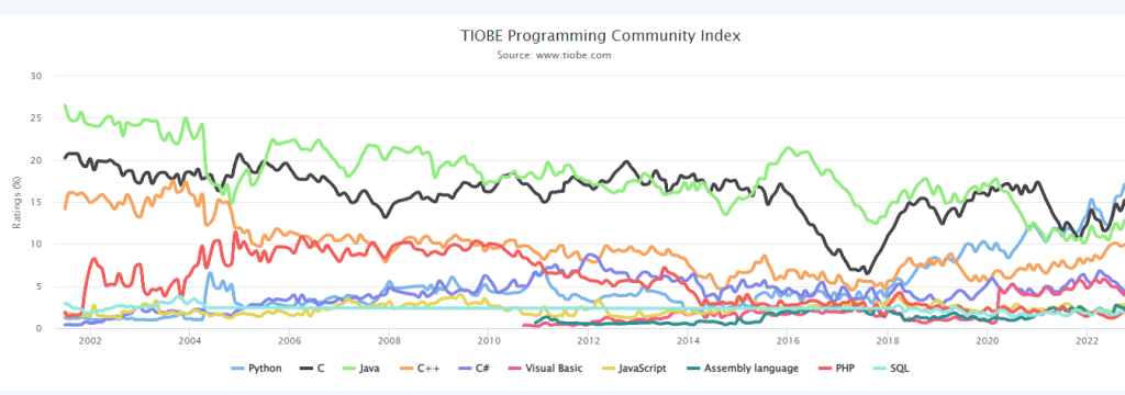 lenguajes de programación más usados en quant trading: gráfica