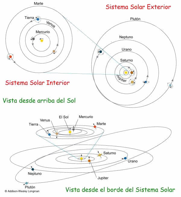 planetas orbitando alrededor del sol