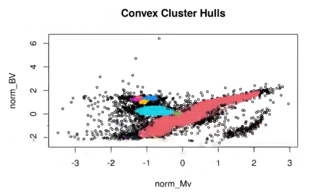 Ejemplo de clúster por densidad con la clasificación de estrellas 6