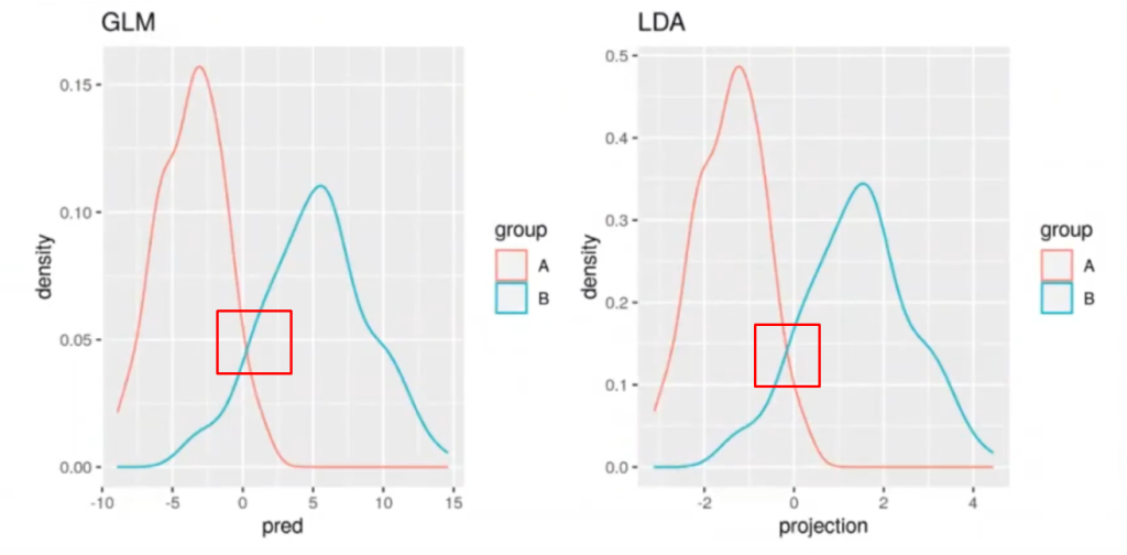 Análisis comparativo entre LDA y GLM por medio de un ejercicio de regresión logística 5