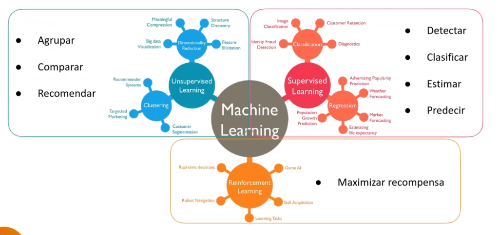tipos de machine learning
