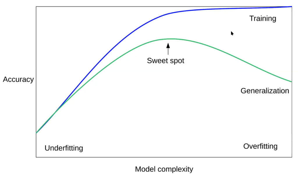gráfica de complejidad de un modelo frente a la precisión