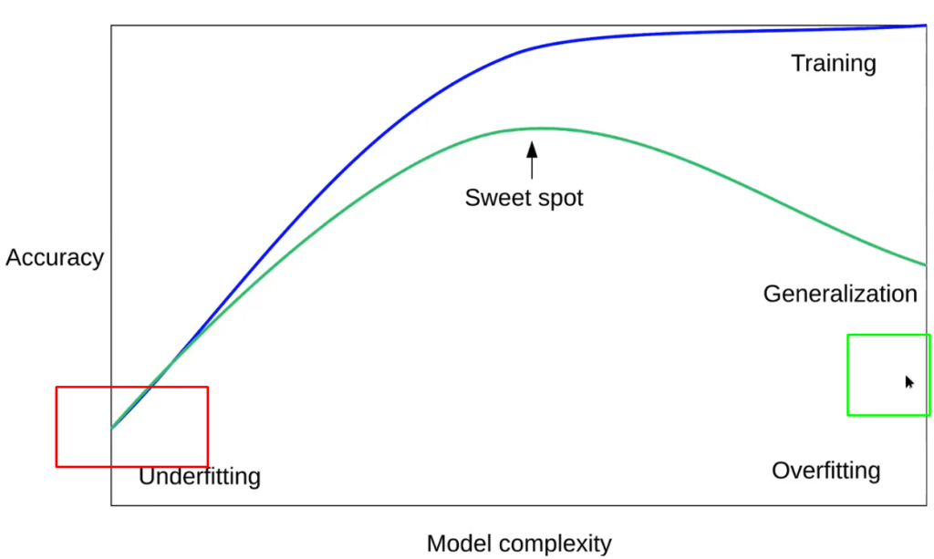 Explicación de la gráfica de complejidad de un modelo frente a la precisión 1