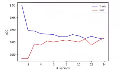 Representar las prestaciones del algoritmo K-NN en train y test para distintos valores de n_neighbors 1