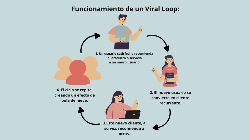 Viral Loop