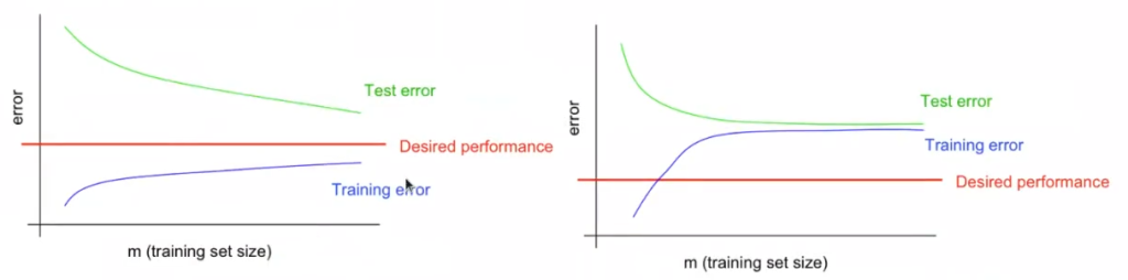 Representar el MSE para distintos niveles de complejidad de un algoritmo de regresión lineal 2