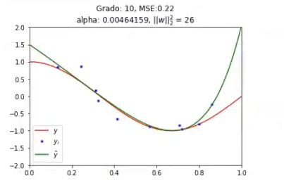 Entrenar un modelo Ridge para distintos valores de α 3