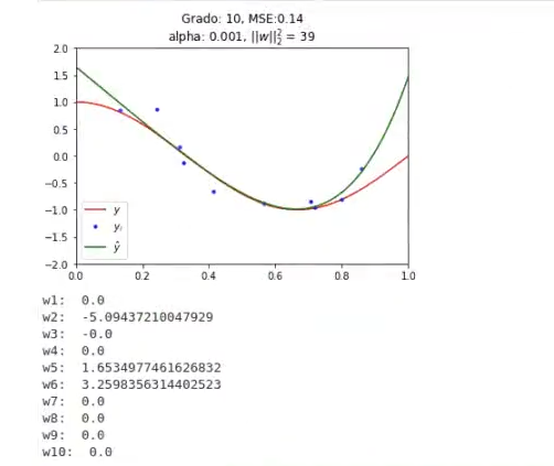 Entrenar un modelo Lasso para distintos valores de α 5