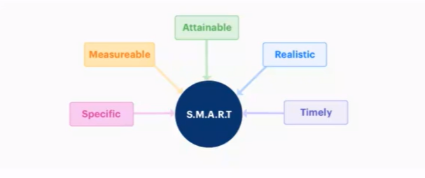 Qué es la tecnología SMART en Project Management
