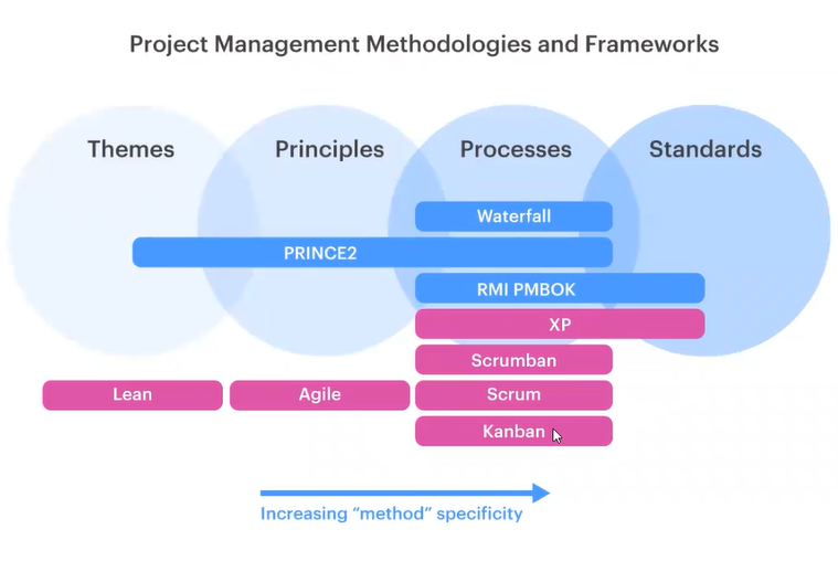 Principales metodologías para el project management 1