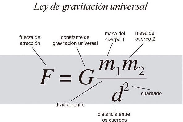 Ejemplo de la ley de gravitación universal de Newton 1