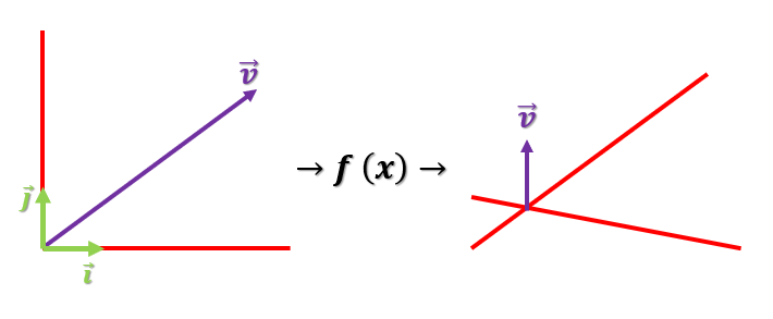 Relación entre la transformación lineal y las matrices 2