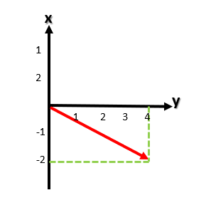 Ejemplo de matrices en la transformación lineal 5