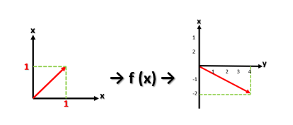 Ejemplo de matrices en la transformación lineal 6