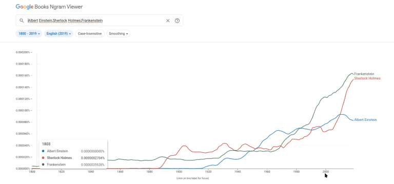 Google Ngram Viewer [Guía completa 2026] | KeepCoding