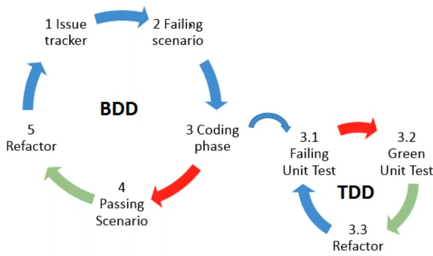 Herramientas para BDD (Behavior Driven Development)