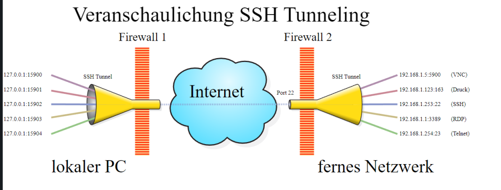 túneles SSH