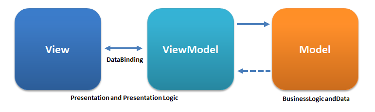 El Presenter en el modelo MVVM
