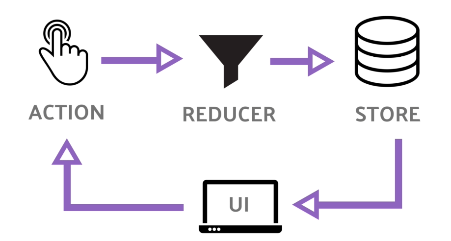 reducers en Redux