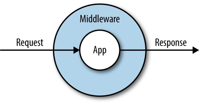 middlewares en Redux