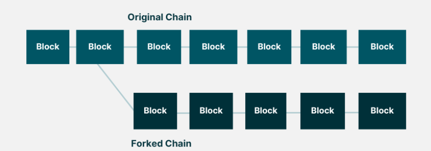 Forks en blockchain