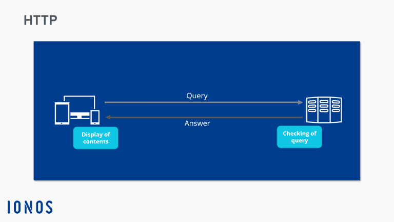 Usar WebSockets: casos prácticos | KeepCoding Bootcamps