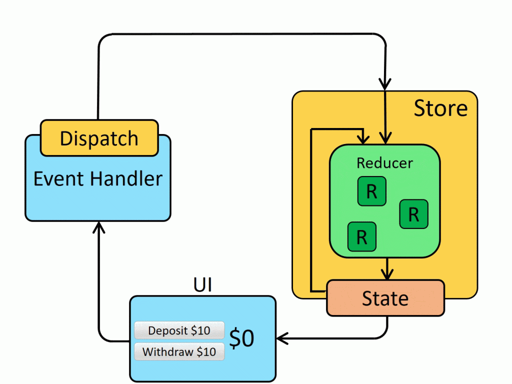 store.getState()