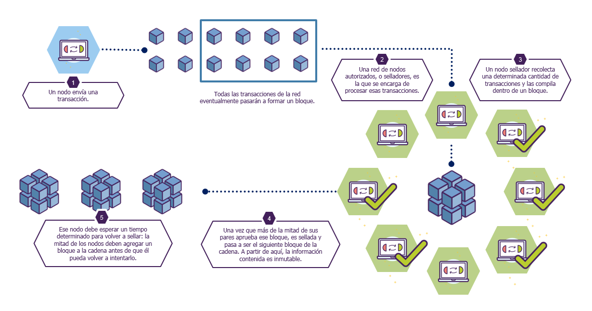 Innovaciones en el diseño de protocolos blockchain