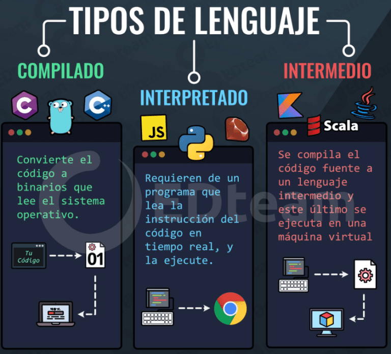 Lenguajes de programación interpretados [2026]