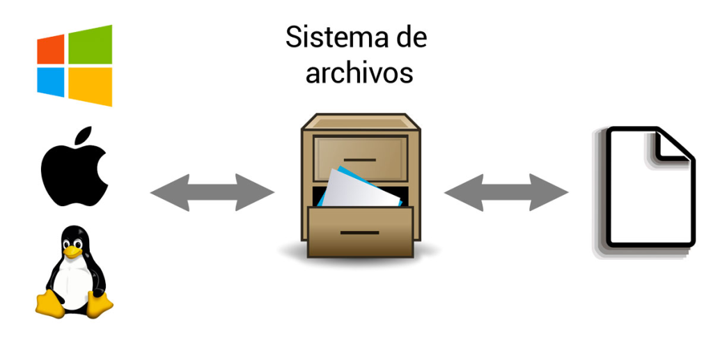 ¿Qué es un sistema de ficheros?