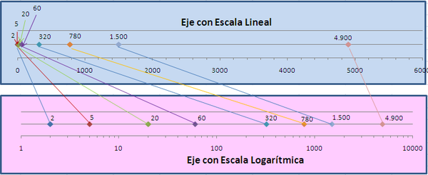 Diferencia entre escala normal y escala logarítmica 1