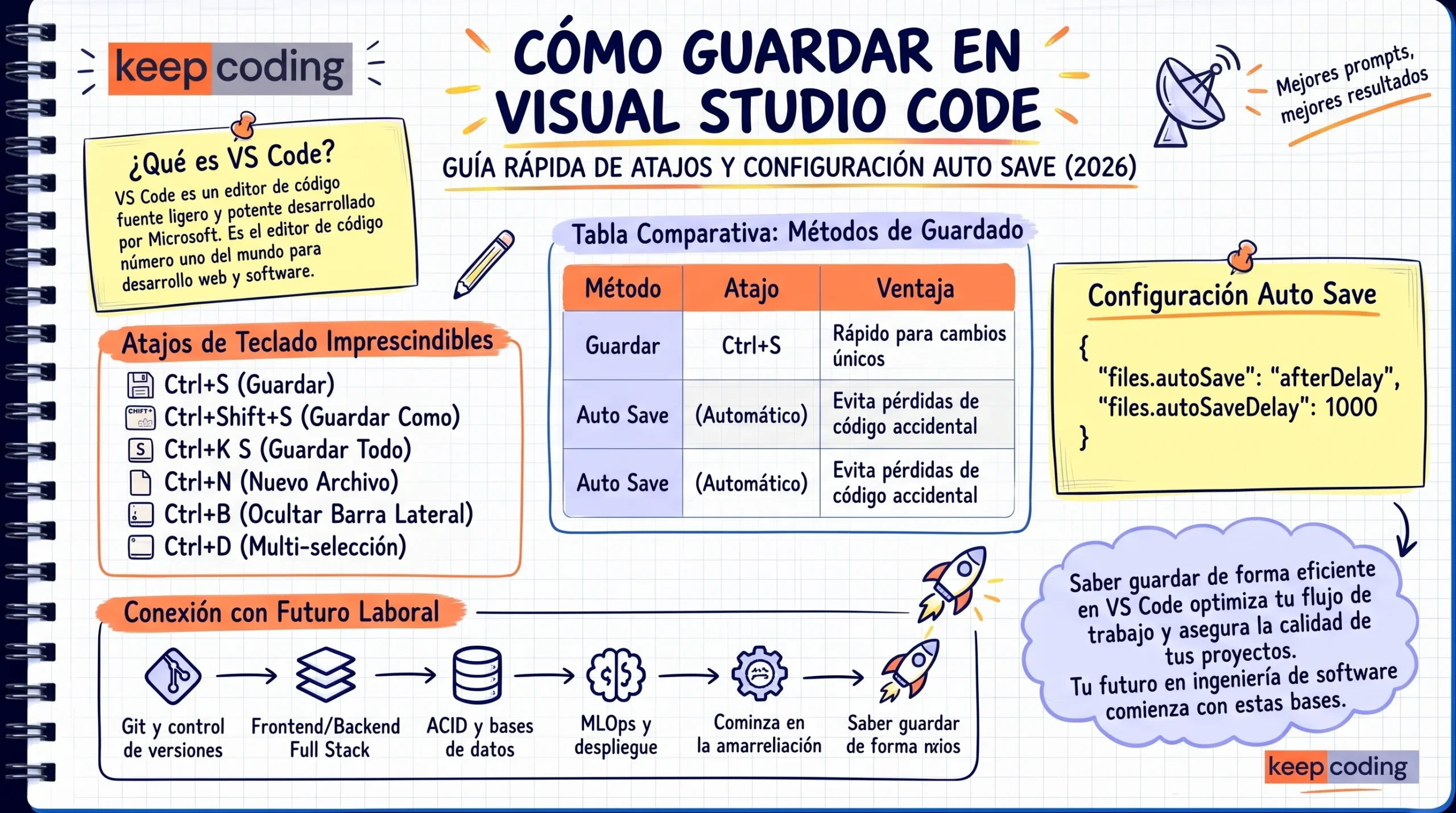 ¿Cómo guardar en Visual Studio Code? Métodos, atajos de teclado y guardado automático 1 guardar en Visual Studio Code