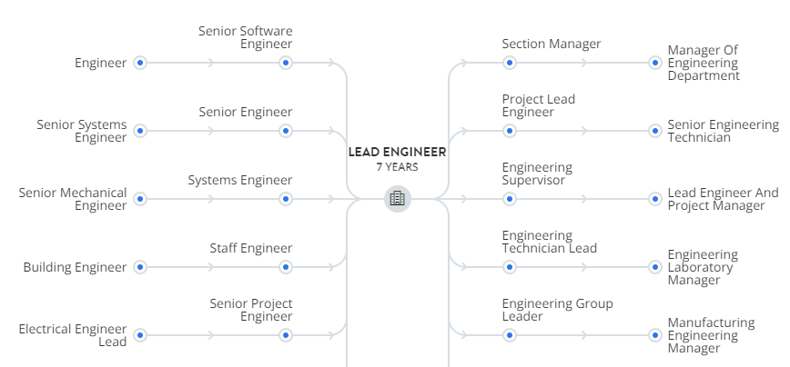Lead Engineer: Qué es, estudios y qué funciones tiene