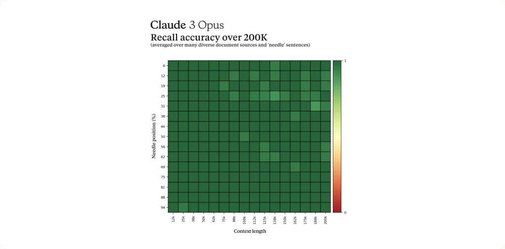 Claude 3 opus accuracy