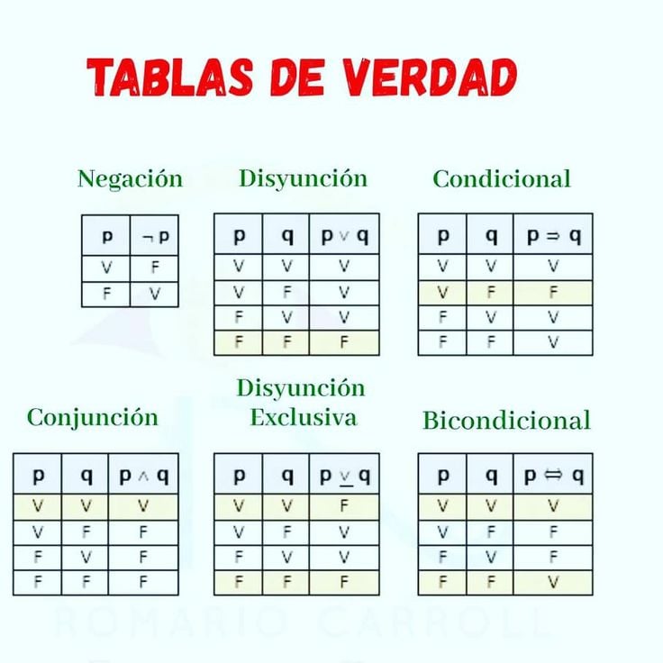 tablas de verdad lógica