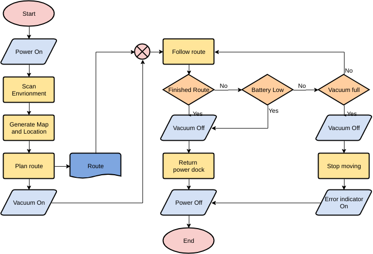 Tipos de diagramas: diagrama de flujo