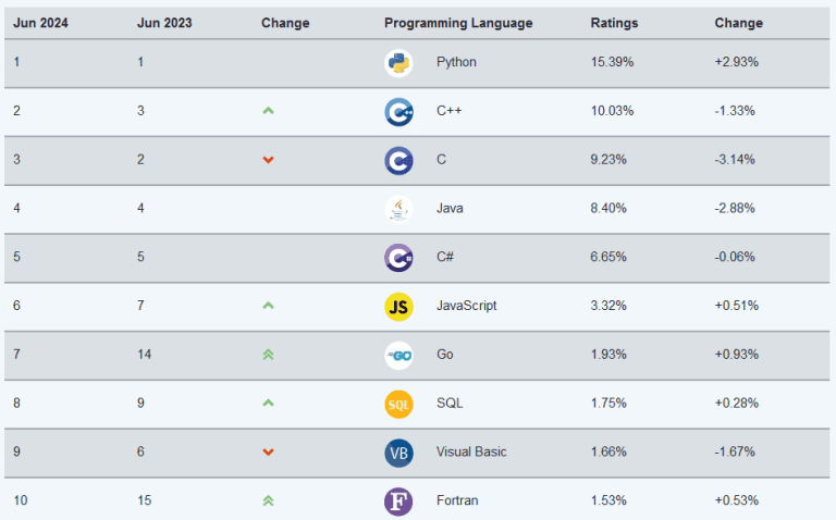 El mejor lenguaje de programación: top 5 [2025]