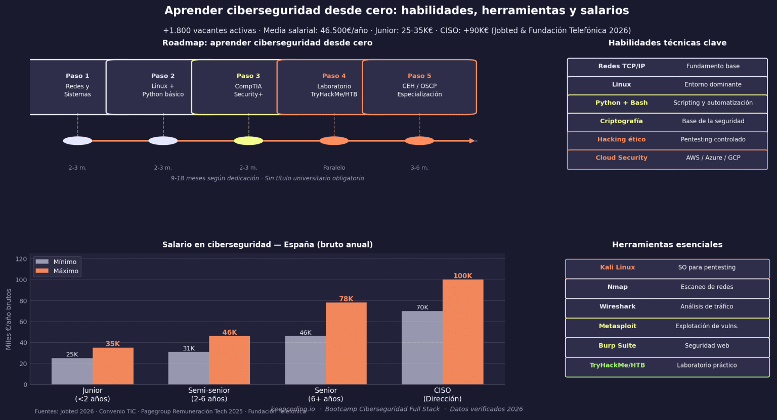 Aprender ciberseguridad desde cero: Guía para iniciar [2026]