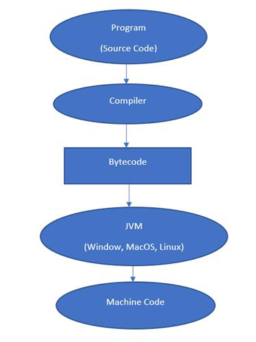 Creación del bytecode