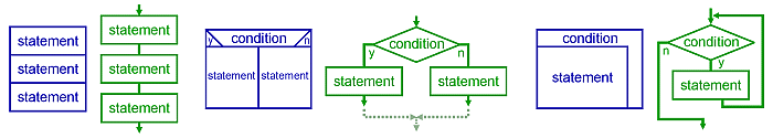 Evolución de la programación estructurada: patterns