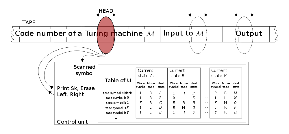 primeras máquinas de Turing