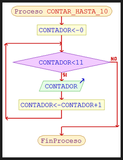 primitivas algorítmicas: condiciones repetitivas bucle